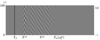 Control of self-sustained structure by localized time-harmonic forcing