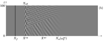 Control of self-sustained structure by localized time-harmonic forcing