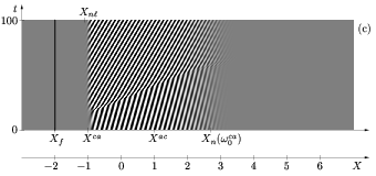 Control of self-sustained structure by localized time-harmonic forcing