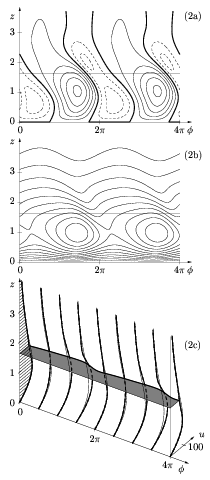 radial velocity component of nonlinear wavetrain