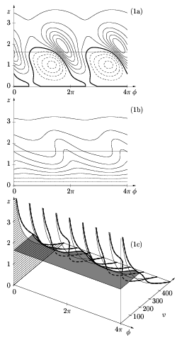 azimuthal velocity component of nonlinear wavetrain