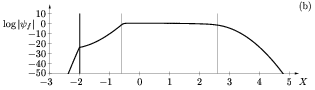 Logplot of envelope of spatial response to time-harmonic forcing